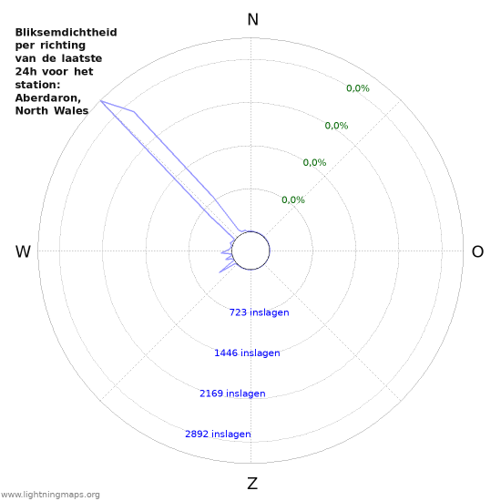 Grafieken: Bliksemdichtheid per richting