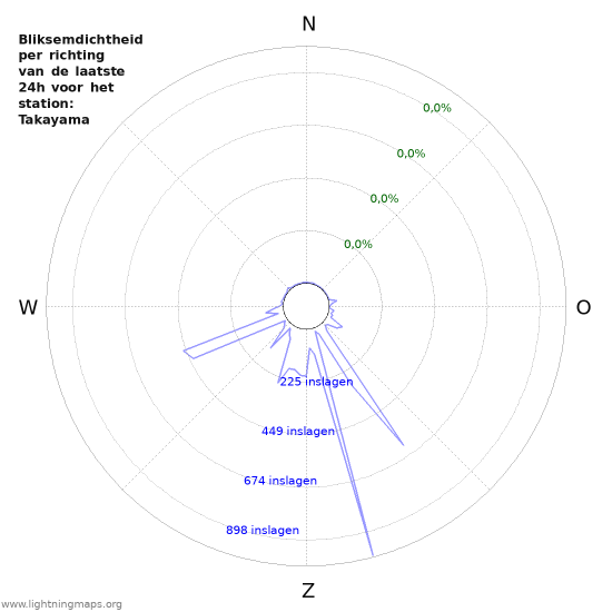 Grafieken: Bliksemdichtheid per richting