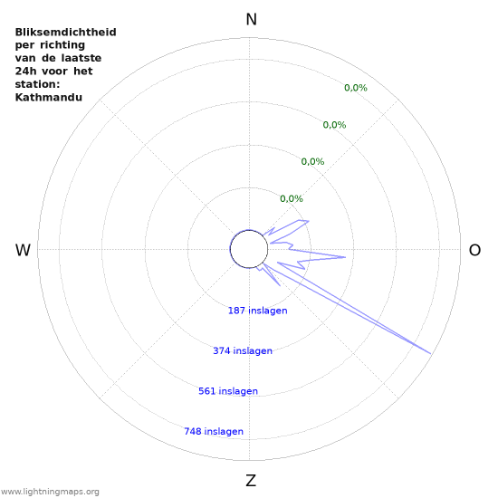 Grafieken: Bliksemdichtheid per richting