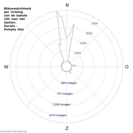 Grafieken: Bliksemdichtheid per richting