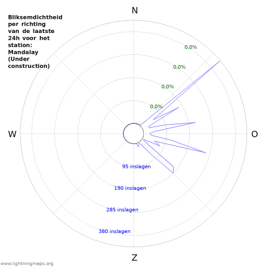 Grafieken: Bliksemdichtheid per richting