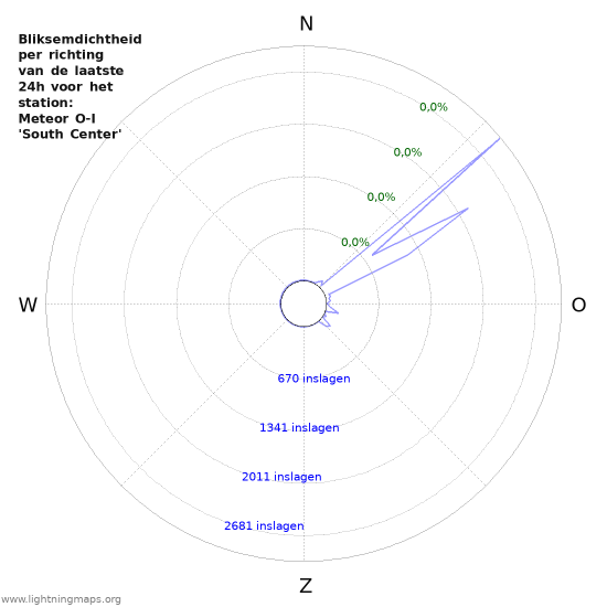 Grafieken: Bliksemdichtheid per richting
