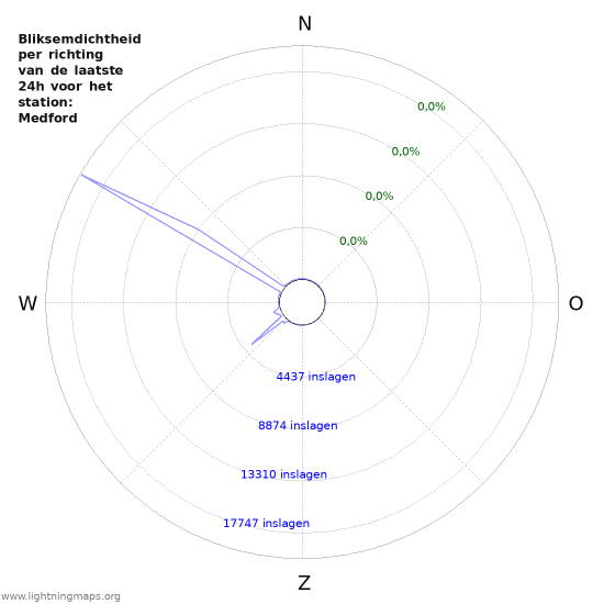 Grafieken: Bliksemdichtheid per richting