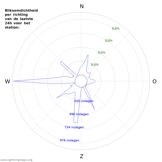 Grafieken: Bliksemdichtheid per richting