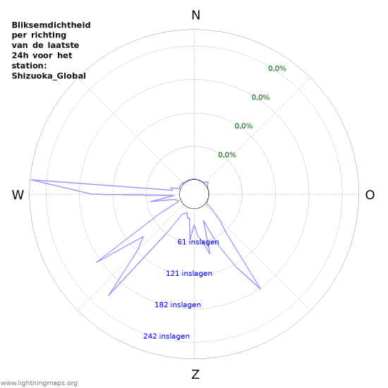 Grafieken: Bliksemdichtheid per richting