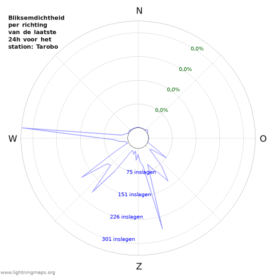 Grafieken: Bliksemdichtheid per richting