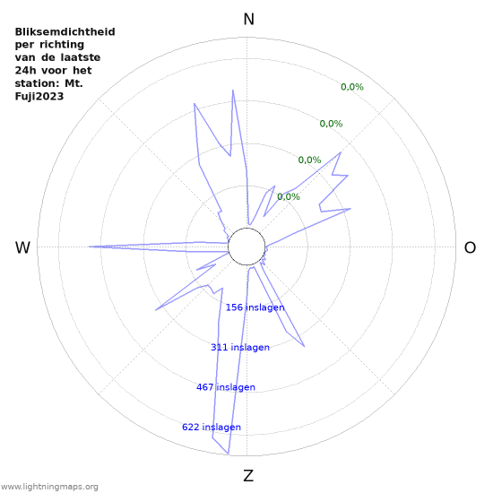 Grafieken: Bliksemdichtheid per richting