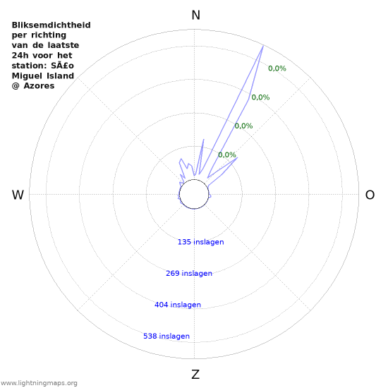 Grafieken: Bliksemdichtheid per richting