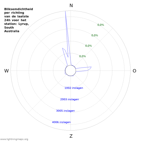 Grafieken: Bliksemdichtheid per richting