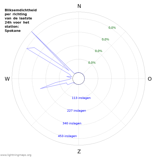 Grafieken: Bliksemdichtheid per richting