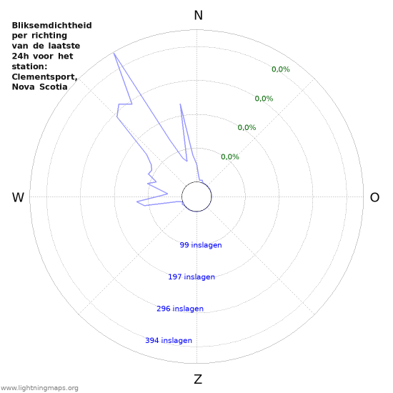 Grafieken: Bliksemdichtheid per richting