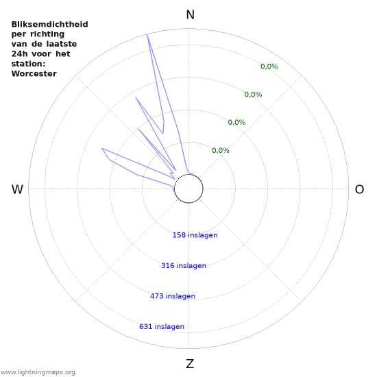 Grafieken: Bliksemdichtheid per richting