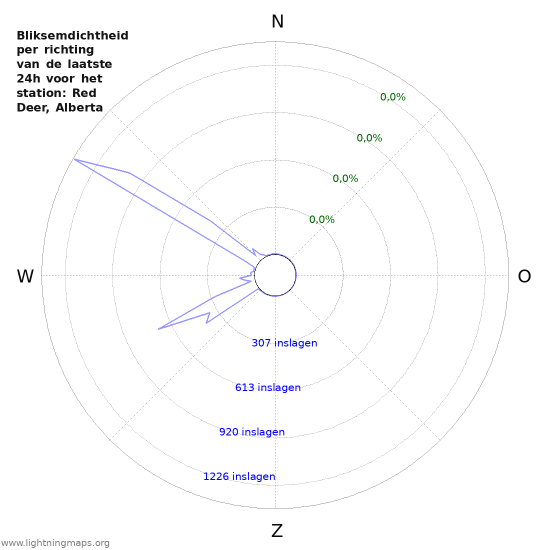Grafieken: Bliksemdichtheid per richting