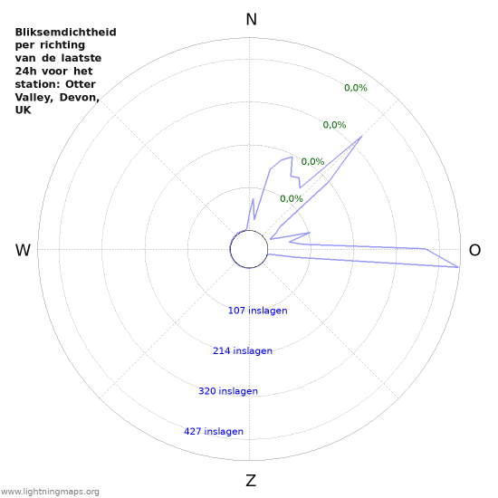 Grafieken: Bliksemdichtheid per richting