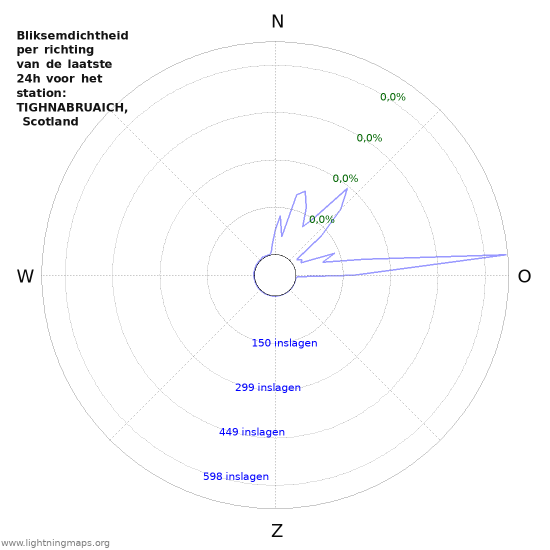 Grafieken: Bliksemdichtheid per richting