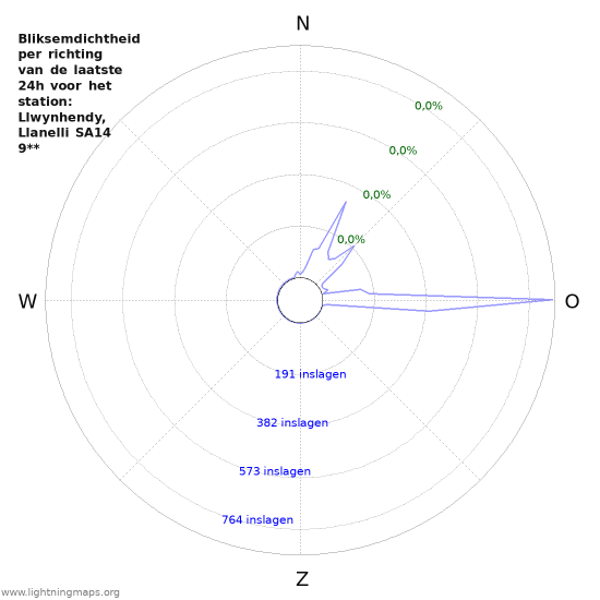 Grafieken: Bliksemdichtheid per richting