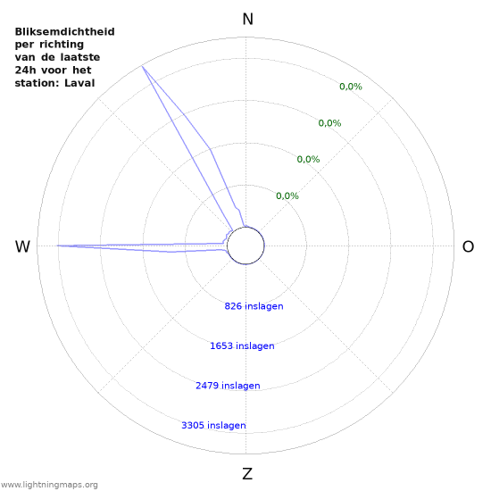 Grafieken: Bliksemdichtheid per richting