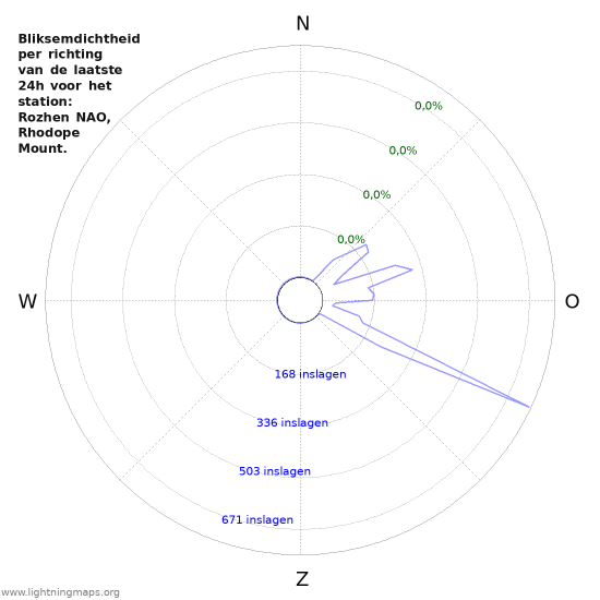 Grafieken: Bliksemdichtheid per richting