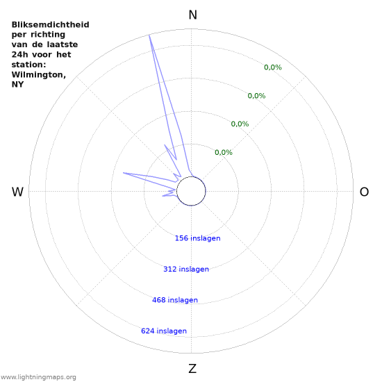 Grafieken: Bliksemdichtheid per richting