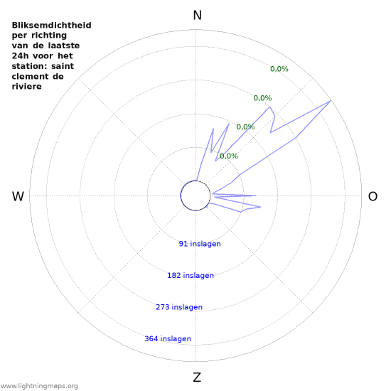 Grafieken: Bliksemdichtheid per richting
