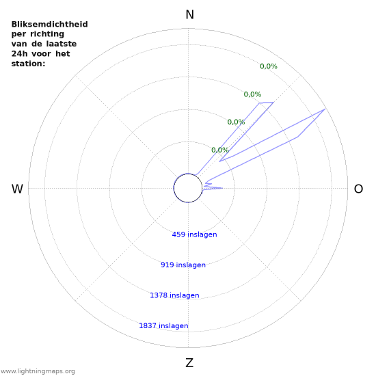 Grafieken: Bliksemdichtheid per richting