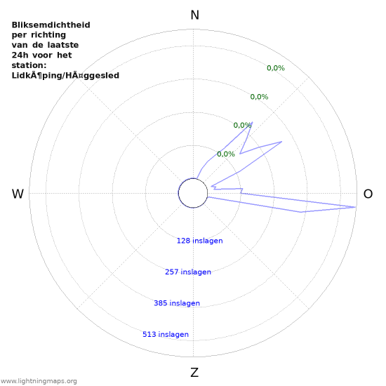 Grafieken: Bliksemdichtheid per richting