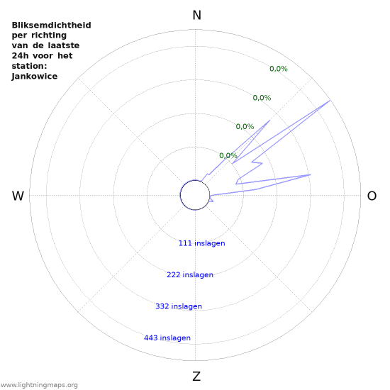 Grafieken: Bliksemdichtheid per richting