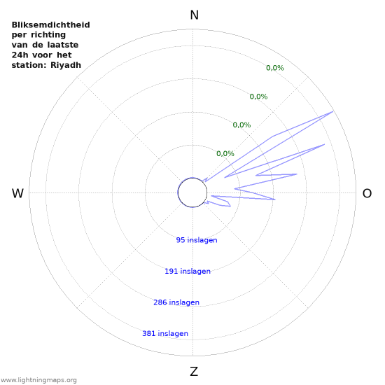 Grafieken: Bliksemdichtheid per richting