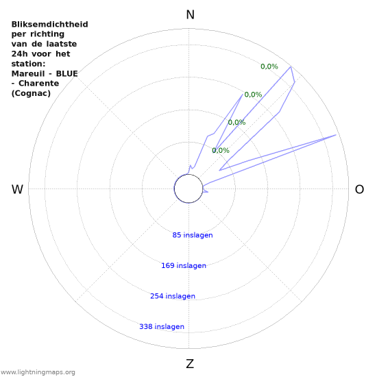 Grafieken: Bliksemdichtheid per richting