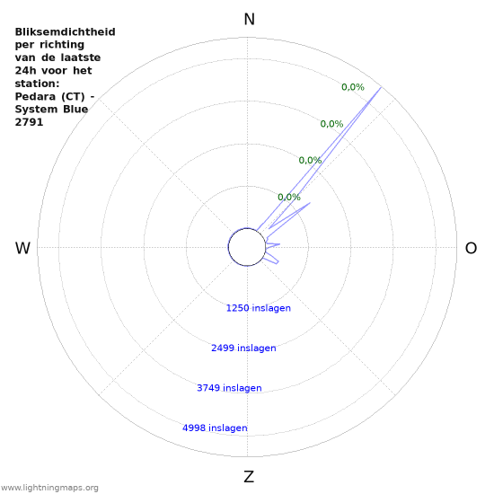 Grafieken: Bliksemdichtheid per richting