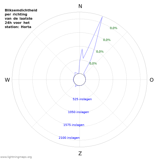 Grafieken: Bliksemdichtheid per richting