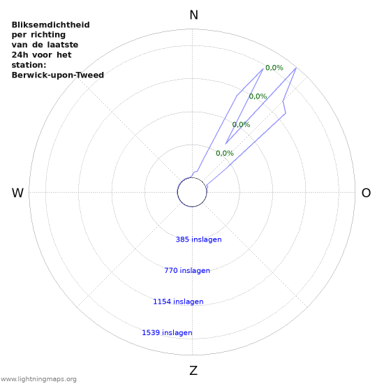 Grafieken: Bliksemdichtheid per richting