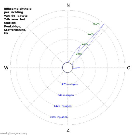Grafieken: Bliksemdichtheid per richting