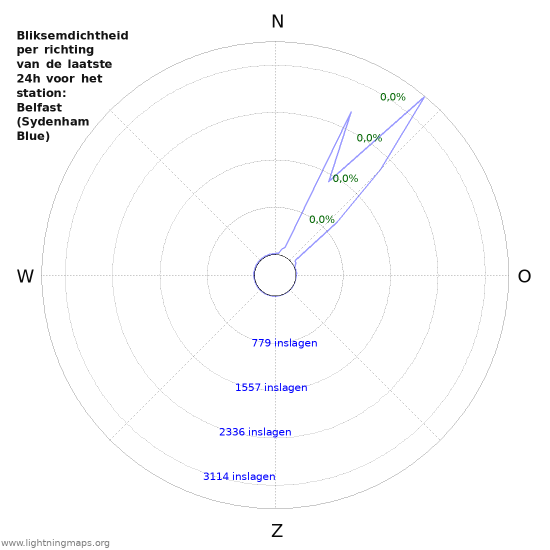 Grafieken: Bliksemdichtheid per richting