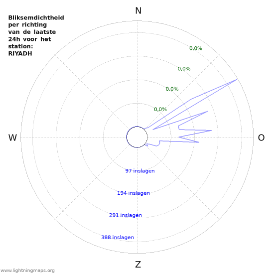 Grafieken: Bliksemdichtheid per richting