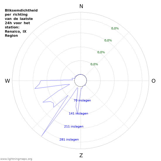 Grafieken: Bliksemdichtheid per richting