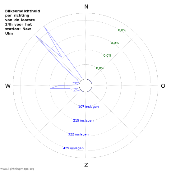 Grafieken: Bliksemdichtheid per richting