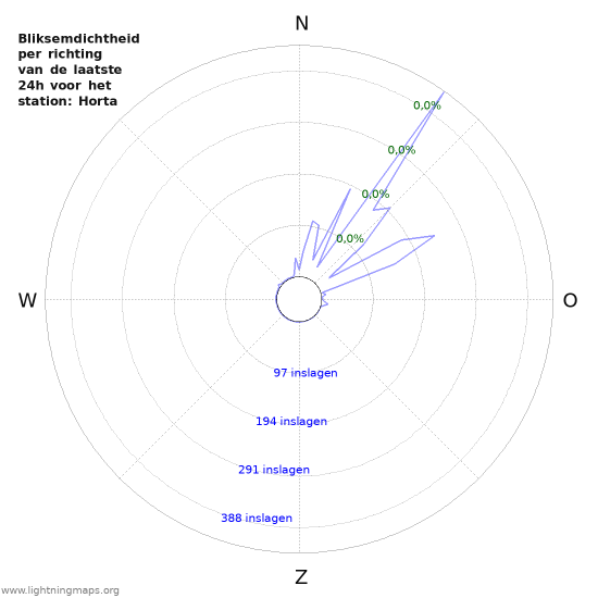 Grafieken: Bliksemdichtheid per richting