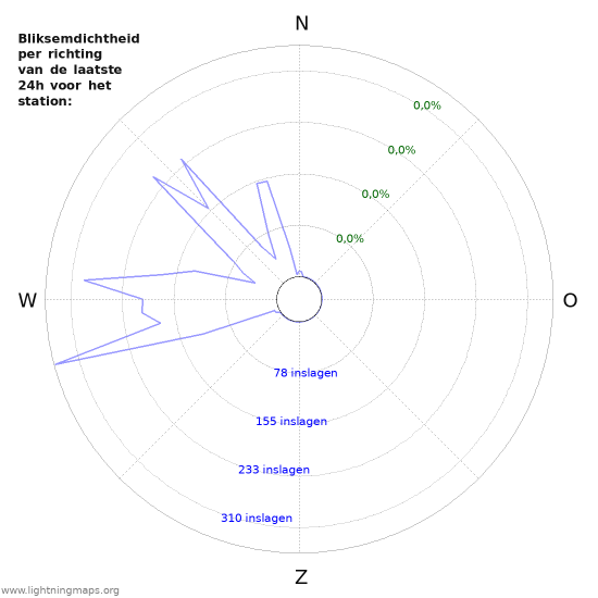 Grafieken: Bliksemdichtheid per richting