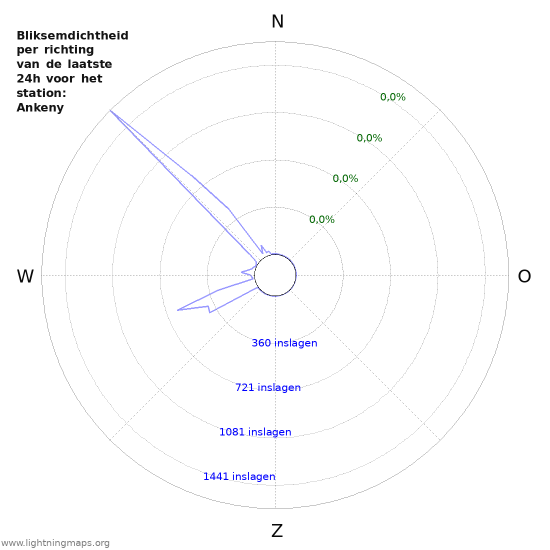 Grafieken: Bliksemdichtheid per richting