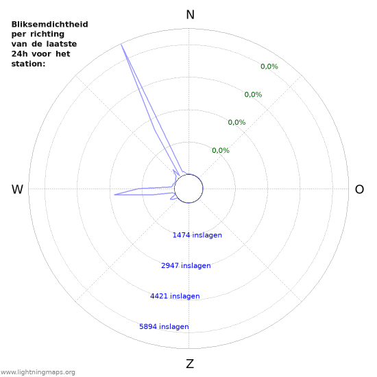 Grafieken: Bliksemdichtheid per richting