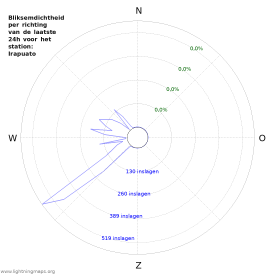 Grafieken: Bliksemdichtheid per richting