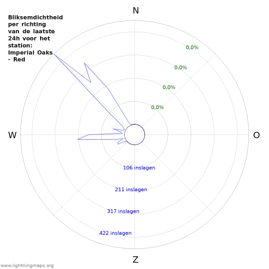 Grafieken: Bliksemdichtheid per richting