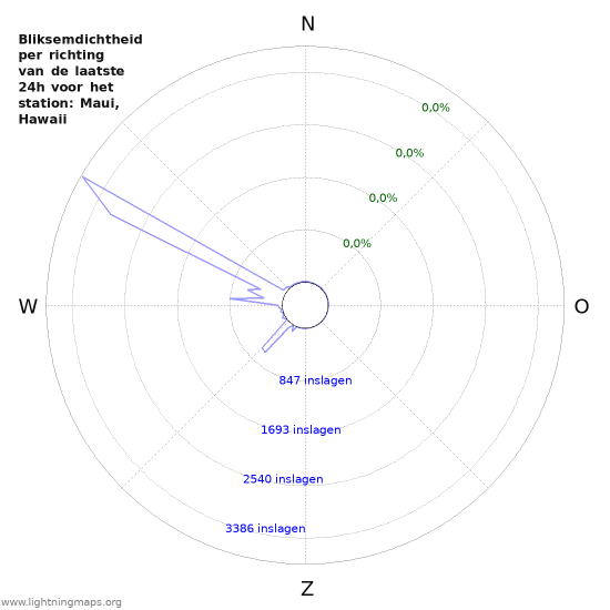 Grafieken: Bliksemdichtheid per richting