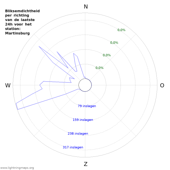 Grafieken: Bliksemdichtheid per richting