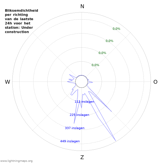 Grafieken: Bliksemdichtheid per richting