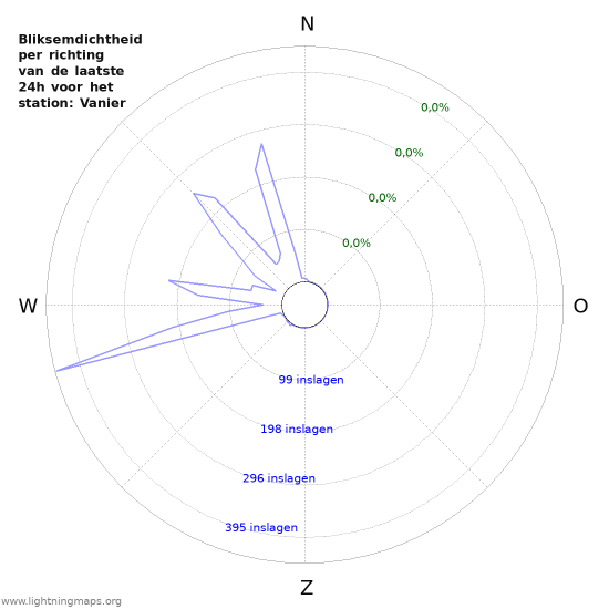 Grafieken: Bliksemdichtheid per richting