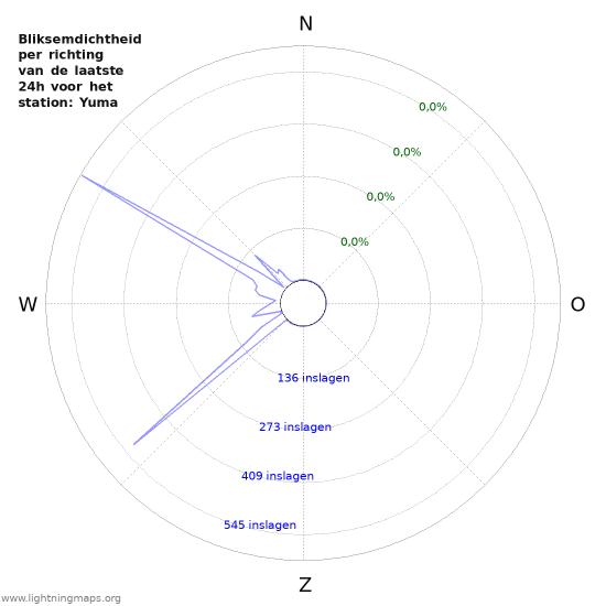 Grafieken: Bliksemdichtheid per richting