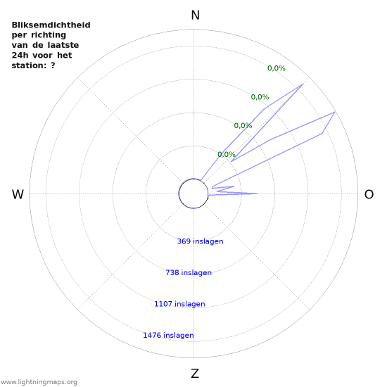 Grafieken: Bliksemdichtheid per richting