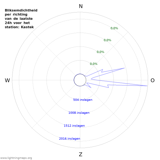 Grafieken: Bliksemdichtheid per richting